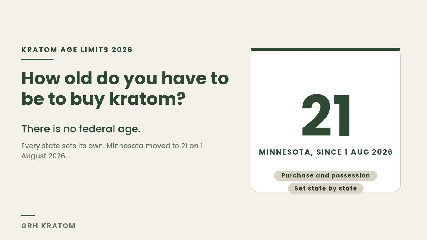 A four category breakdown of how old you have to be to buy kratom in the United States, with Minnesota at 21 since 1 August 2026 shown as a large numeral