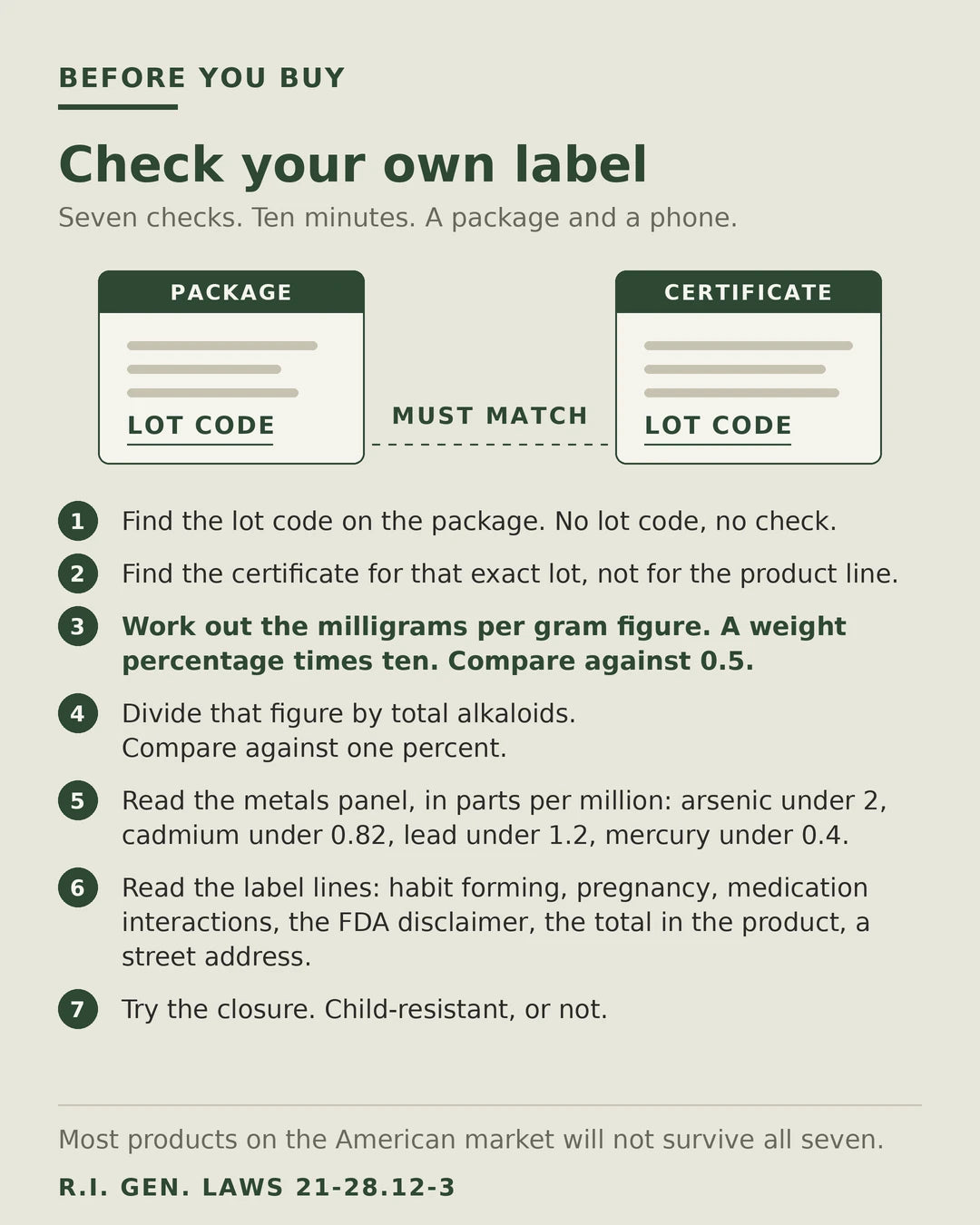 A kratom package and a printed certificate of analysis side by side on a kitchen table, with a checklist marking the lot number, the milligrams per gram figure, the child resistant closure and the manufacturer street address.
