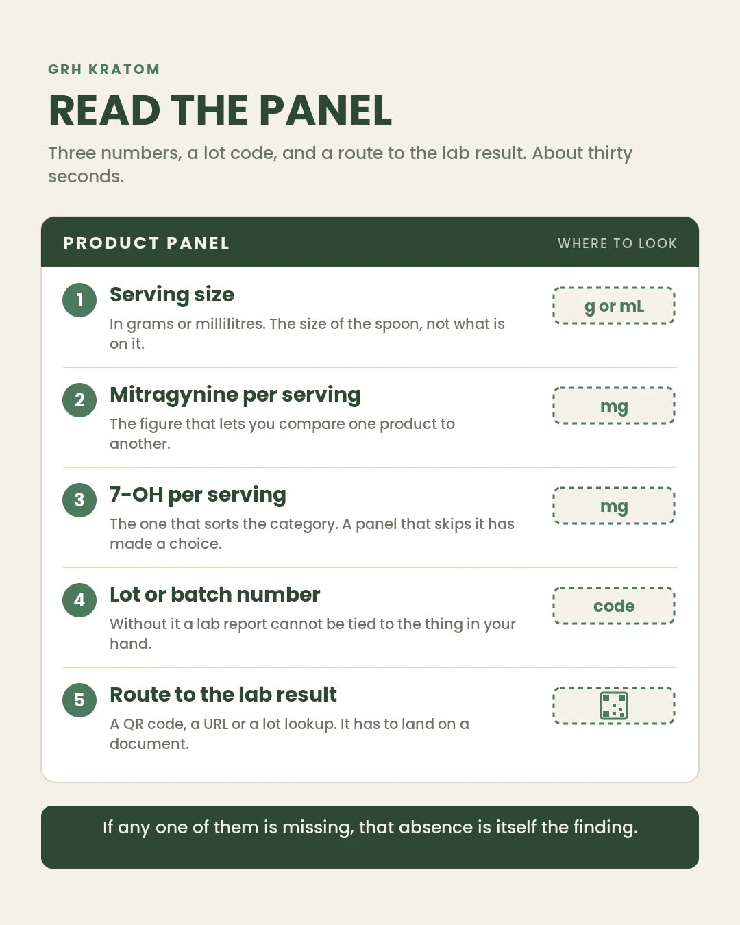 Annotated kratom product panel showing where to find the serving size, milligrams of mitragynine per serving, milligrams of 7-OH per serving, the lot number, and the QR code that should lead to a certificate of analysis.