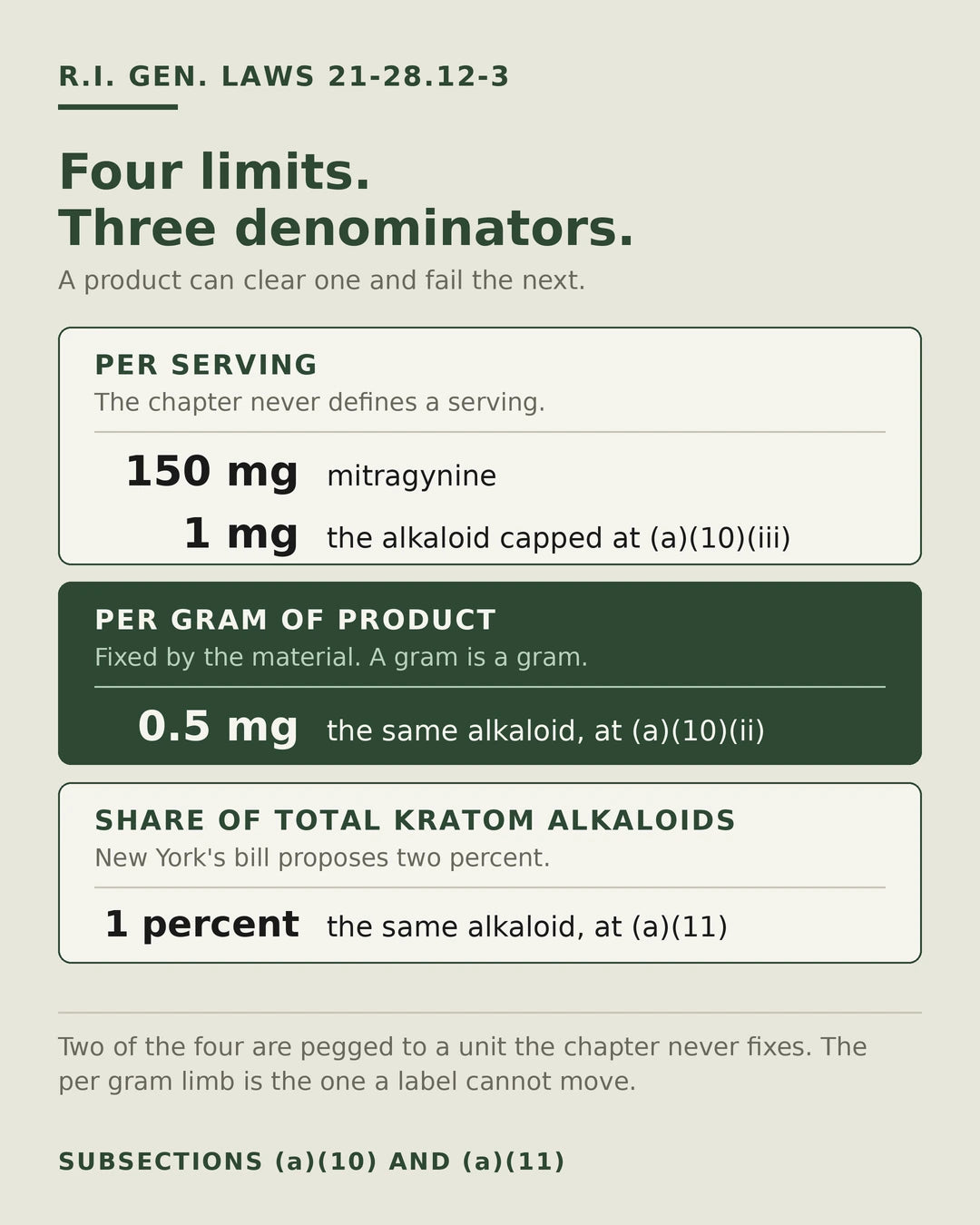 Chart of the four Rhode Island concentration limits for kratom products, grouped by the three denominators the chapter uses: per serving, per gram of product, and as a share of total kratom alkaloids.
