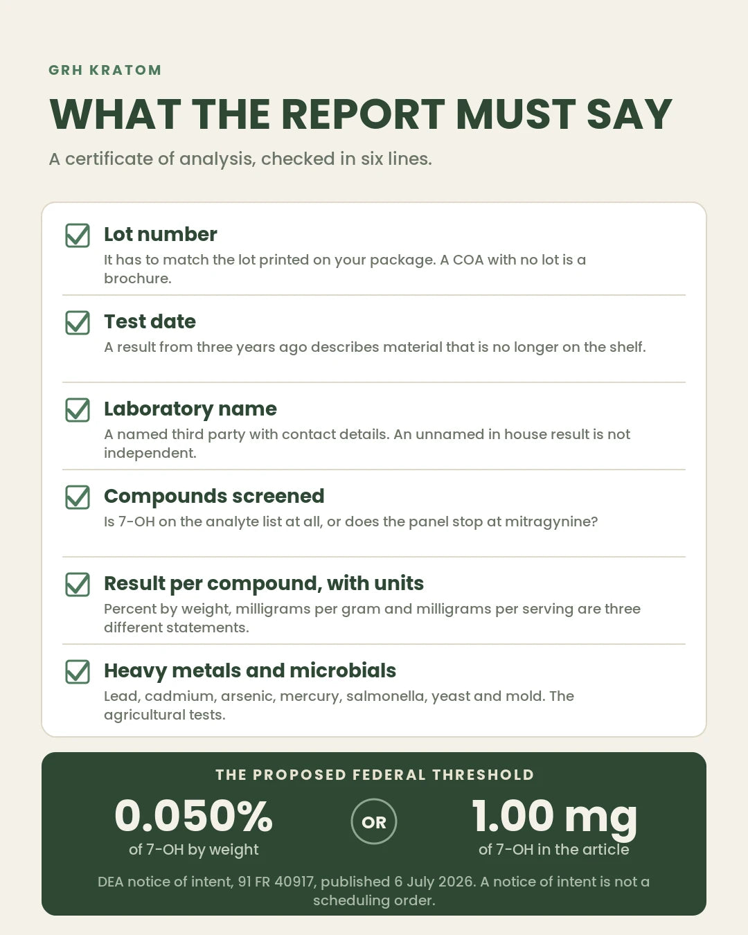 Checklist graphic listing what a kratom certificate of analysis should state: lot number, test date, lab name, mitragynine content, 7-OH content, heavy metals and microbials, beside the DEA threshold of 0.050 percent and 1.00 milligram.